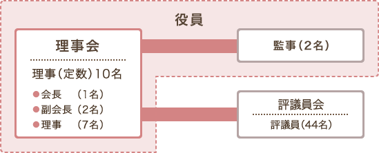 区社会福祉協議会組織図